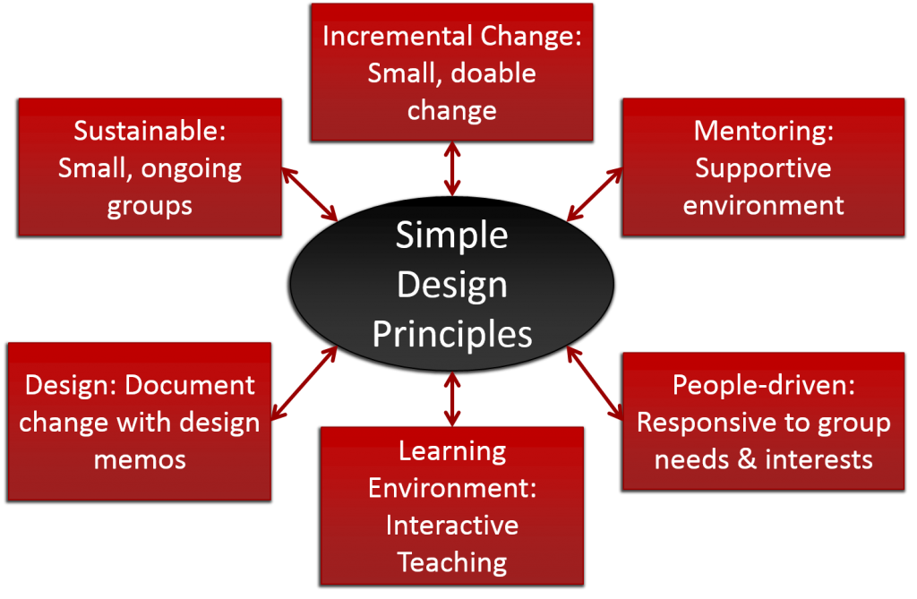 SIMPLE Design Principles